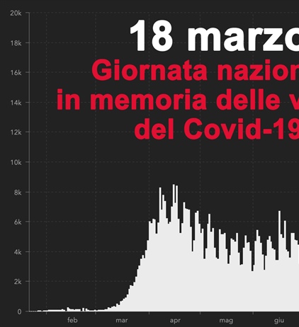 Covid, oggi è la Giornata Nazionale in memoria delle vittime